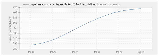 La Haye-Aubrée : Cubic interpolation of population growth
